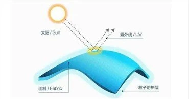 UV apsorber za tekstil